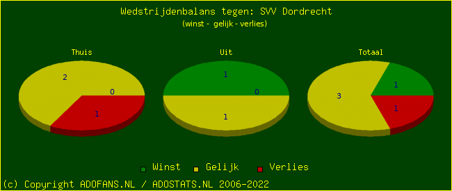 winst gelijk verlies piechart