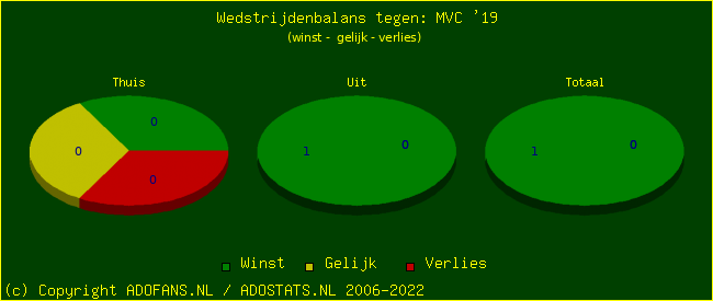 winst gelijk verlies piechart