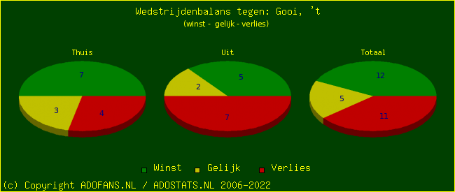 winst gelijk verlies piechart