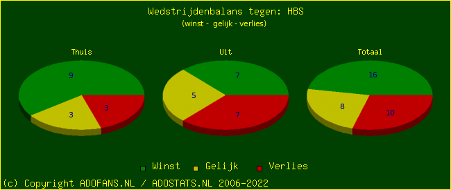 winst gelijk verlies piechart