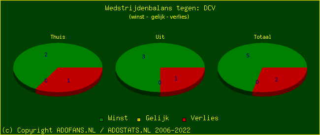 winst gelijk verlies piechart