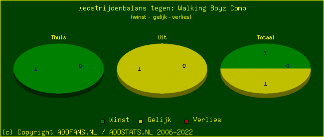 winst gelijk verlies piechart