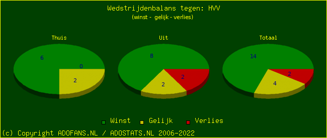 winst gelijk verlies piechart