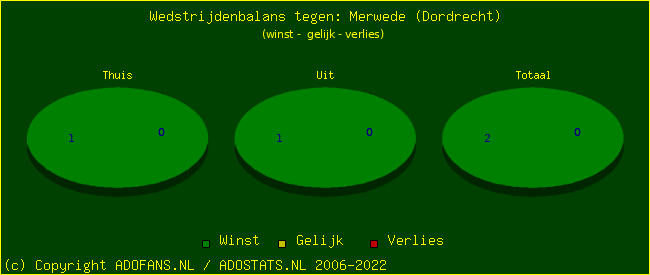 winst gelijk verlies piechart