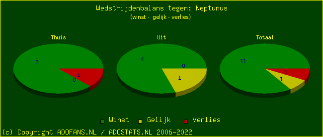 winst gelijk verlies piechart