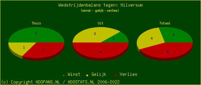 winst gelijk verlies piechart