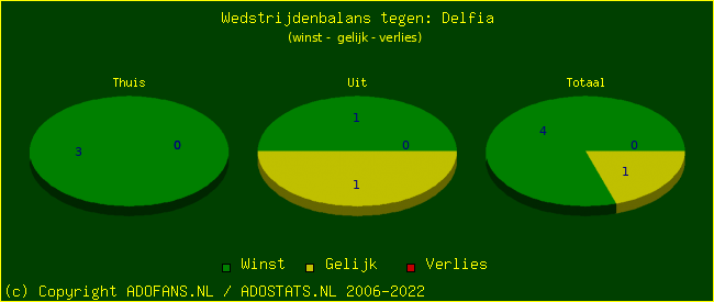 winst gelijk verlies piechart