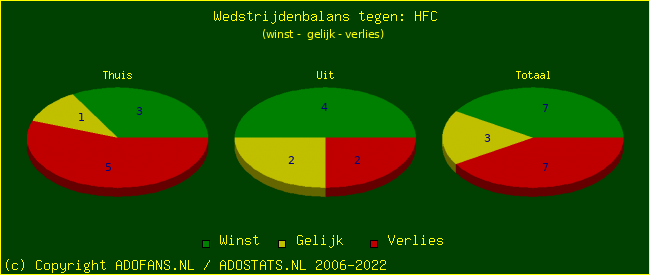 winst gelijk verlies piechart