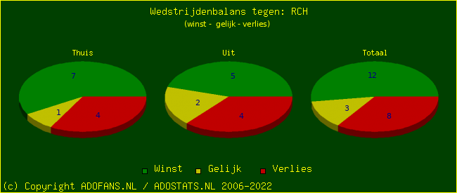 winst gelijk verlies piechart