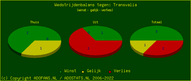 winst gelijk verlies piechart