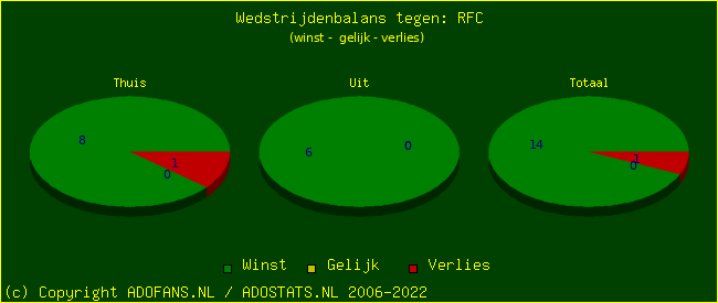 winst gelijk verlies piechart