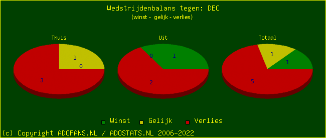 winst gelijk verlies piechart