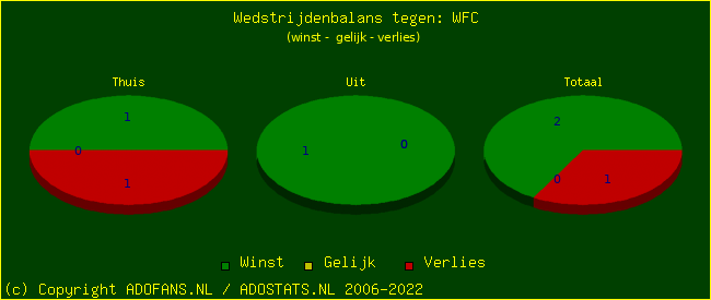 winst gelijk verlies piechart