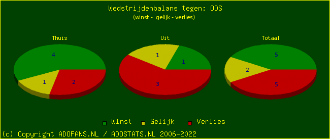 winst gelijk verlies piechart