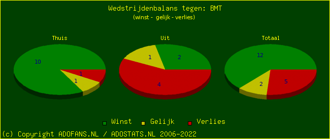 winst gelijk verlies piechart