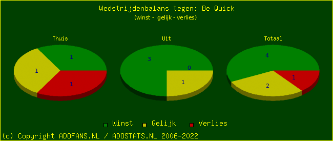 winst gelijk verlies piechart