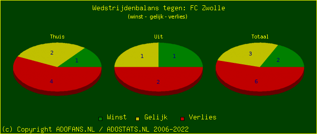 winst gelijk verlies piechart