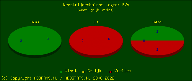 winst gelijk verlies piechart