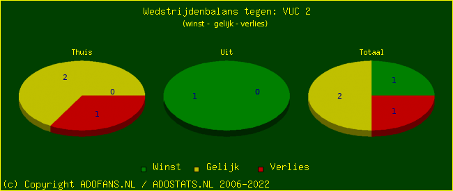 winst gelijk verlies piechart