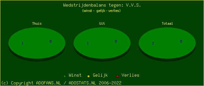 winst gelijk verlies piechart