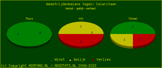 winst gelijk verlies piechart