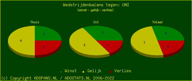 winst gelijk verlies piechart