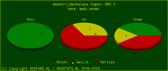 winst gelijk verlies piechart