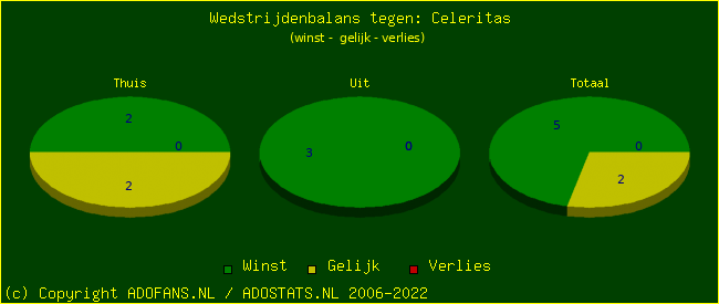 winst gelijk verlies piechart