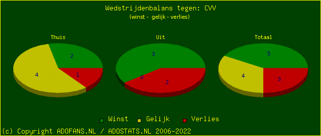 winst gelijk verlies piechart