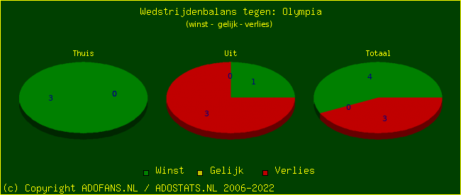 winst gelijk verlies piechart