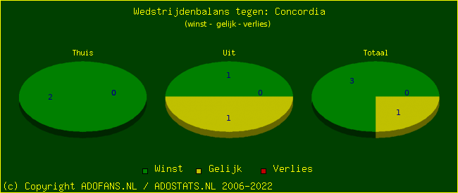 winst gelijk verlies piechart