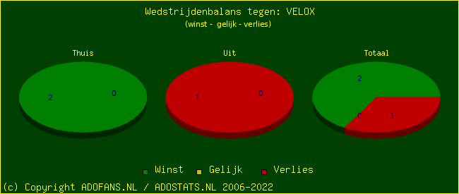 winst gelijk verlies piechart