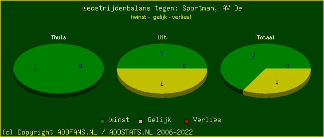 winst gelijk verlies piechart