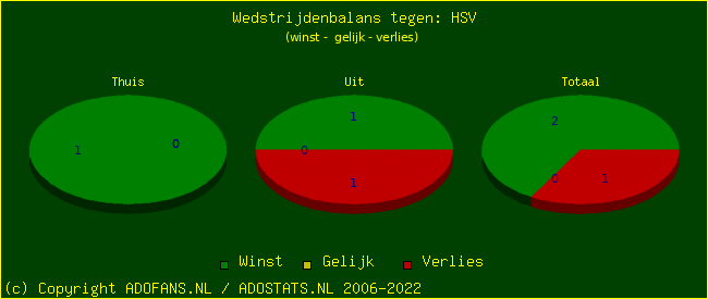 winst gelijk verlies piechart