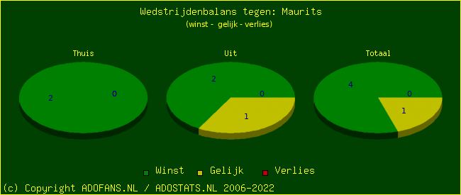 winst gelijk verlies piechart