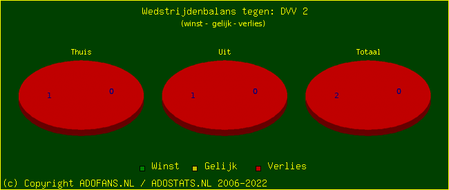 winst gelijk verlies piechart