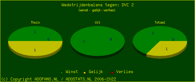 winst gelijk verlies piechart