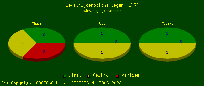 winst gelijk verlies piechart