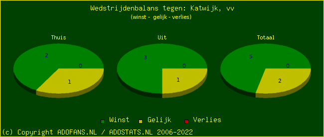 winst gelijk verlies piechart