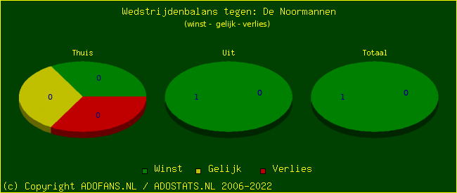 winst gelijk verlies piechart