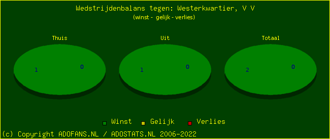 winst gelijk verlies piechart