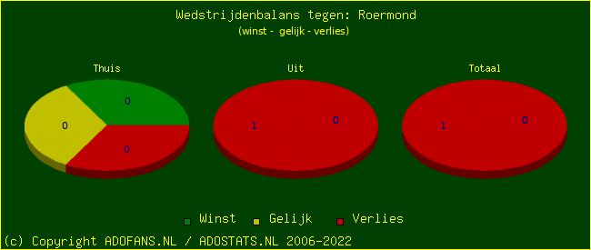 winst gelijk verlies piechart