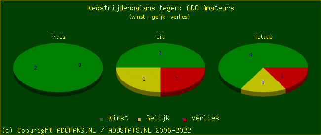 winst gelijk verlies piechart