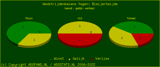 winst gelijk verlies piechart