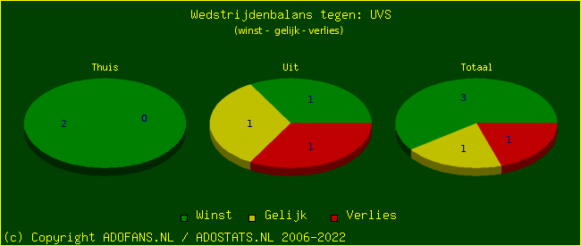 winst gelijk verlies piechart