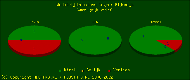 winst gelijk verlies piechart