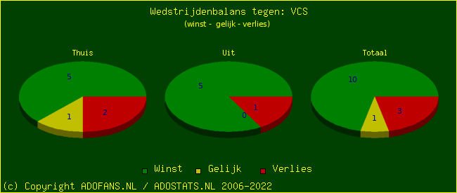 winst gelijk verlies piechart