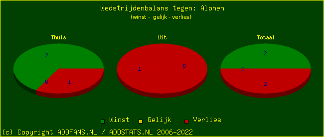 winst gelijk verlies piechart