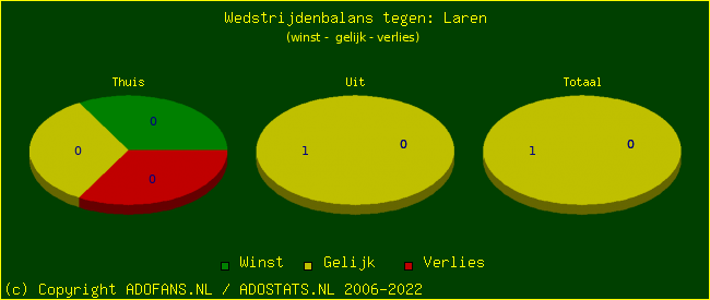 winst gelijk verlies piechart