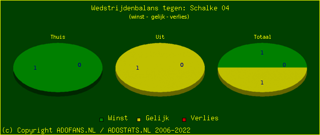 winst gelijk verlies piechart